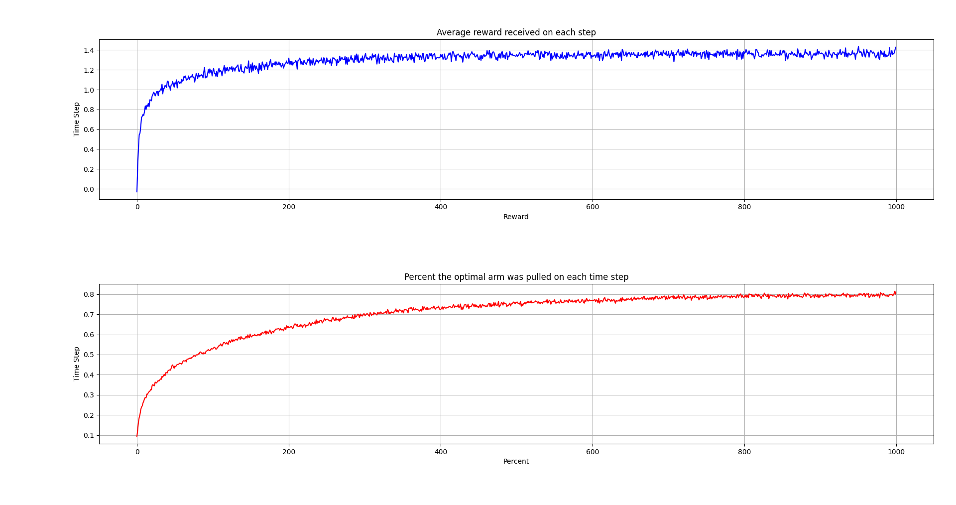 5 Arm Test Bed Convergence