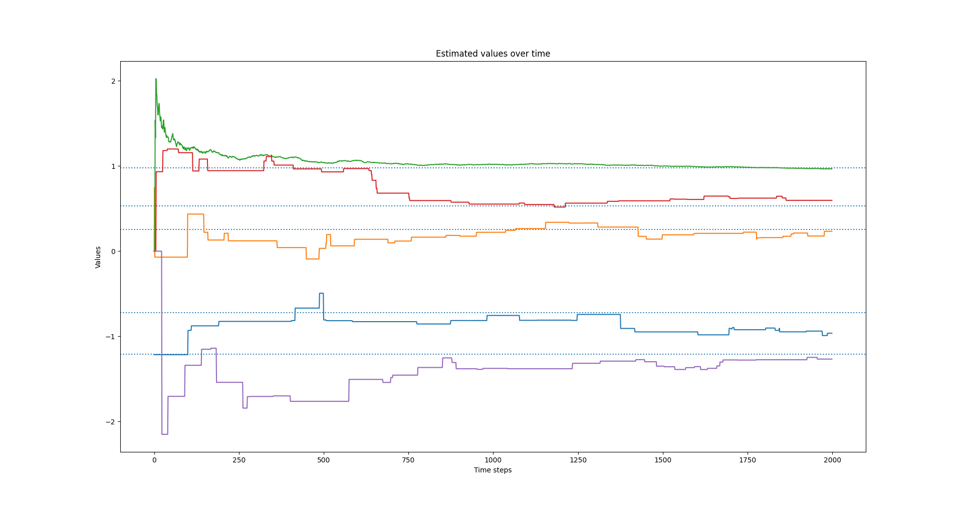 5 Arm Test Bed Convergence